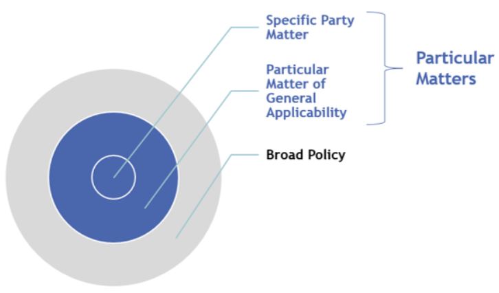 Bullseye style diagram containing a small, a medium, and a large nested circle. The small inner-most circle represents Specific Party Matters. The medium circle represents Particular Matters of General Applicability. Together, these two inner circles make up the broader category of Particular Matters. The two Particular Matters circles are colored blue to highlight that these are the types of matters that we are concerned with when discussing conflicts of interest. The outer-most circle represents Broad Policy. The conflicts of interest rules do not apply to this category of matter. The Broad Policy circle is shaded grey.