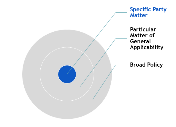 Bullseye style diagram containing a small, a medium, and a large nested circle. The small inner-most circle represents Specific Party Matters. The Specific Party Matters circle is colored blue to highlight that this is the type of matter that we are concerned with when discussing appearance of impartiality issues. The medium circle represents Particular Matters of General Applicability. The appearance of impartiality rules do not apply to this category of matter. The Particular Matters of General Applicability circle is shaded grey. The outer-most circle represents Broad Policy. The appearance of impartiality rules do not apply to this category of matter. The Broad Policy circle is shaded grey.